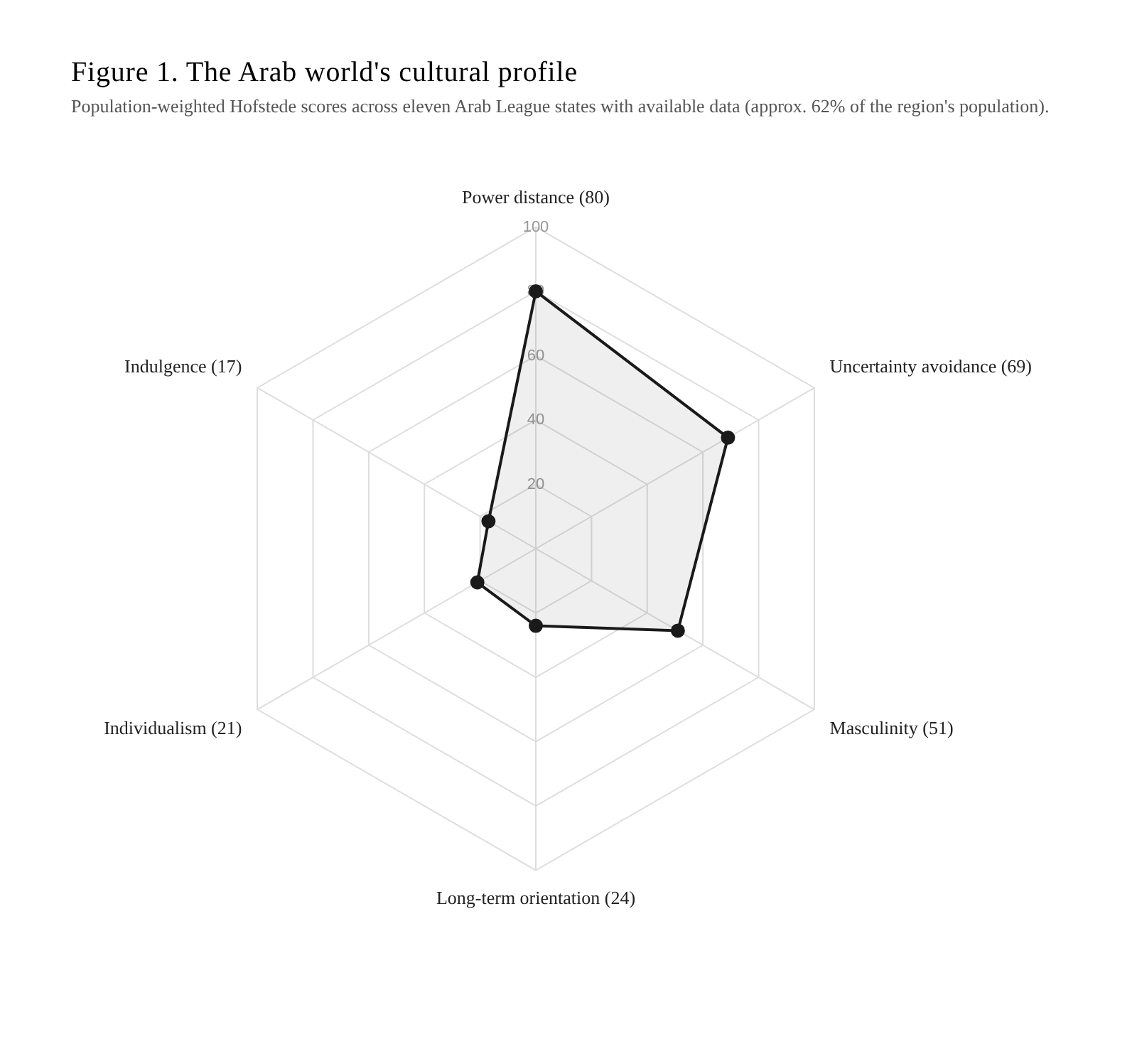 Population-weighted Hofstede profile of the Arab world