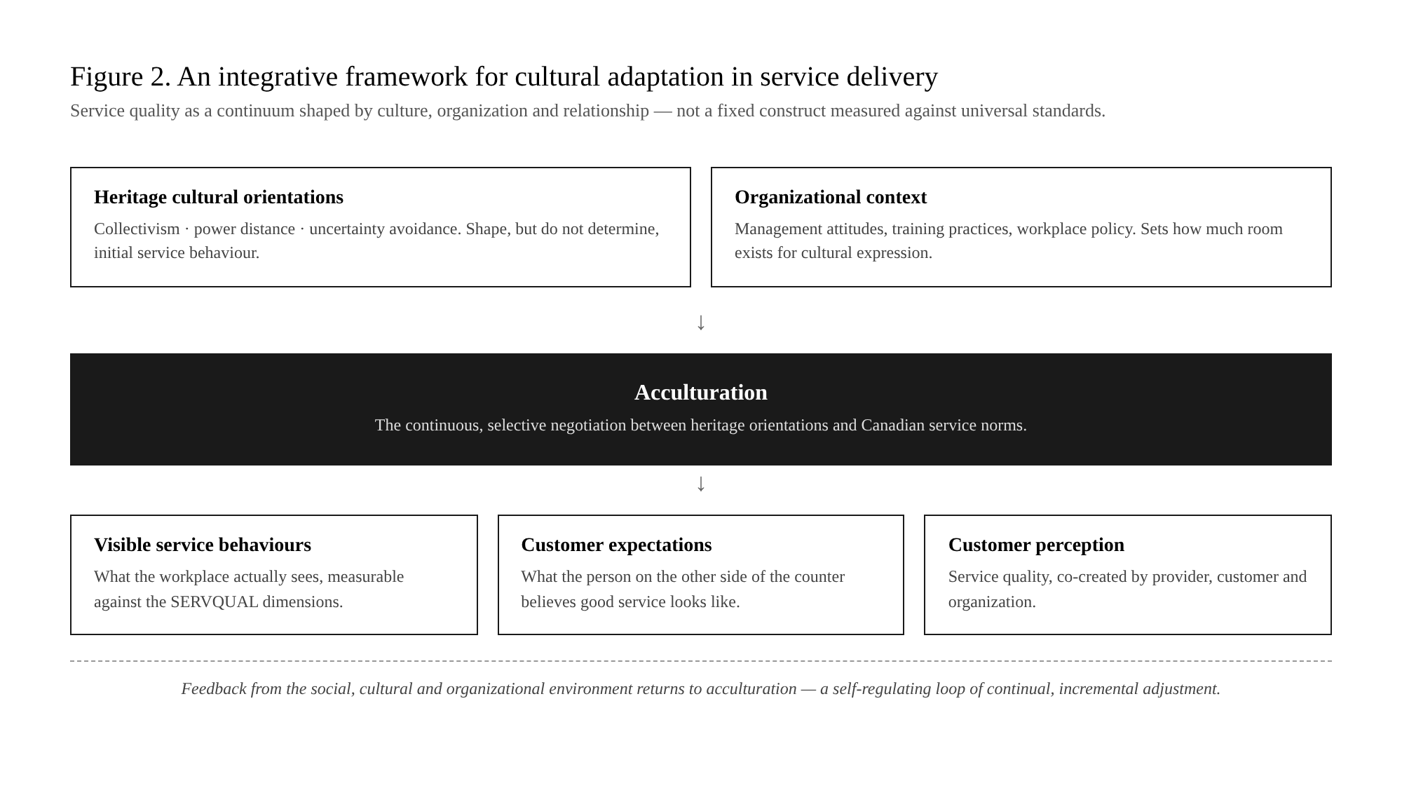 An integrative framework for cultural adaptation in service delivery